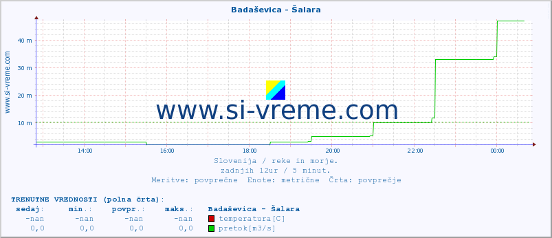 POVPREČJE :: Badaševica - Šalara :: temperatura | pretok | višina :: zadnji dan / 5 minut.