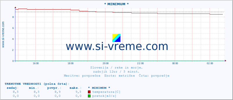 POVPREČJE :: * MINIMUM * :: temperatura | pretok | višina :: zadnji dan / 5 minut.