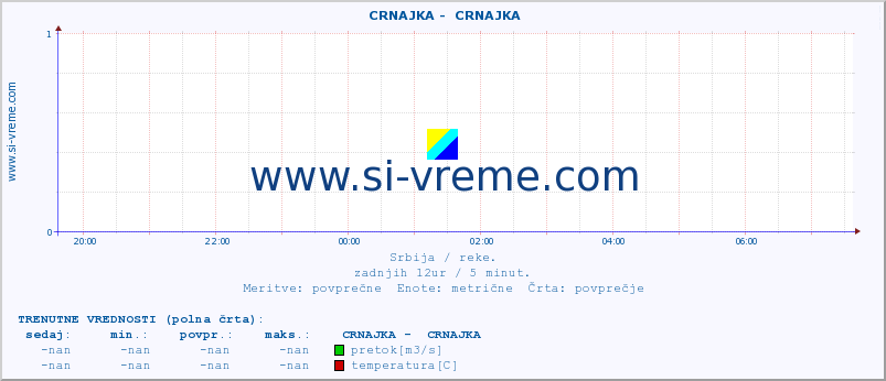 POVPREČJE ::  CRNAJKA -  CRNAJKA :: višina | pretok | temperatura :: zadnji dan / 5 minut.