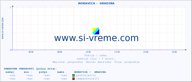 POVPREČJE ::  MORAVICA -  GRADINA :: višina | pretok | temperatura :: zadnji dan / 5 minut.