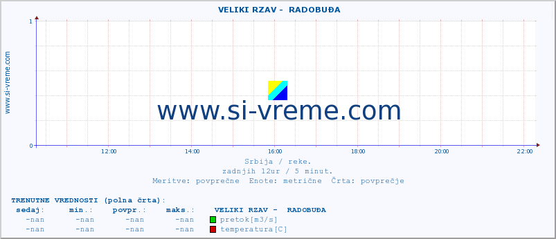 POVPREČJE ::  VELIKI RZAV -  RADOBUĐA :: višina | pretok | temperatura :: zadnji dan / 5 minut.