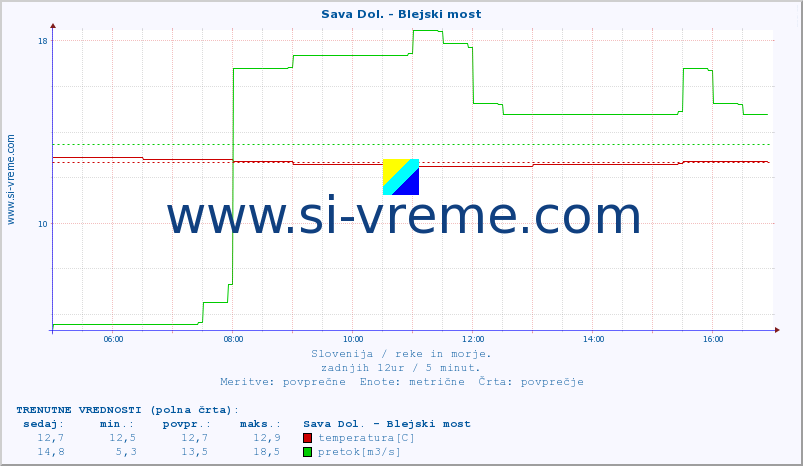 POVPREČJE :: Sava Dol. - Blejski most :: temperatura | pretok | višina :: zadnji dan / 5 minut.