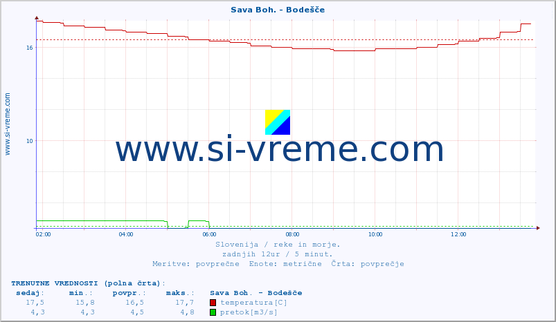 POVPREČJE :: Sava Boh. - Bodešče :: temperatura | pretok | višina :: zadnji dan / 5 minut.