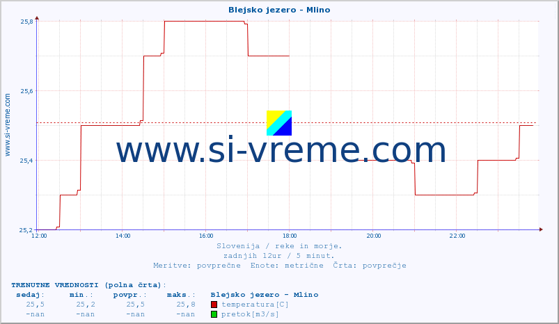 POVPREČJE :: Blejsko jezero - Mlino :: temperatura | pretok | višina :: zadnji dan / 5 minut.