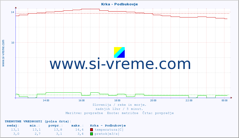 POVPREČJE :: Krka - Podbukovje :: temperatura | pretok | višina :: zadnji dan / 5 minut.