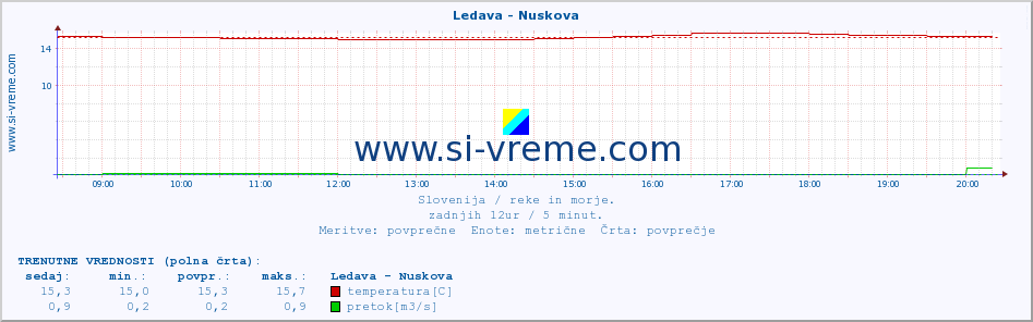 POVPREČJE :: Ledava - Nuskova :: temperatura | pretok | višina :: zadnji dan / 5 minut.