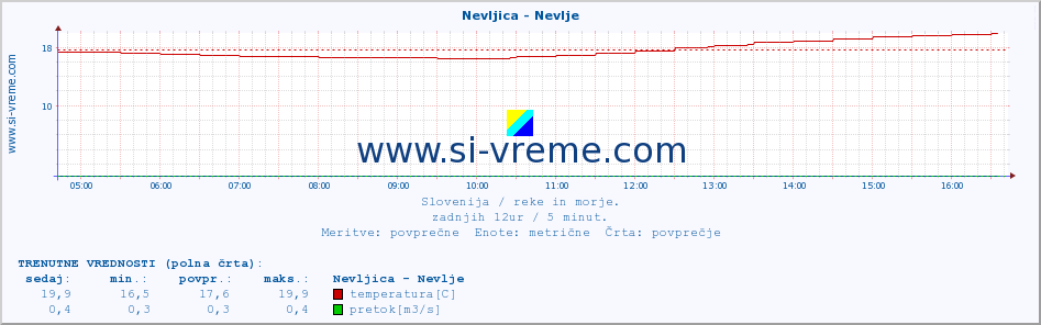 POVPREČJE :: Nevljica - Nevlje :: temperatura | pretok | višina :: zadnji dan / 5 minut.