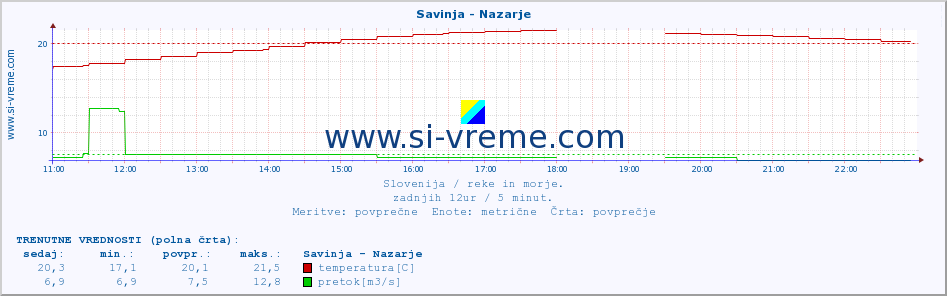 POVPREČJE :: Savinja - Nazarje :: temperatura | pretok | višina :: zadnji dan / 5 minut.