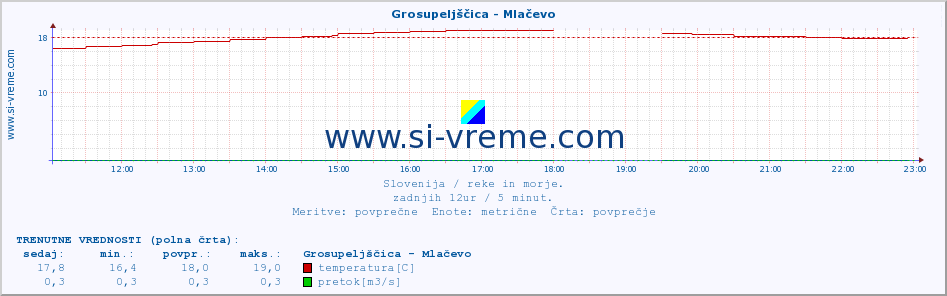 POVPREČJE :: Grosupeljščica - Mlačevo :: temperatura | pretok | višina :: zadnji dan / 5 minut.