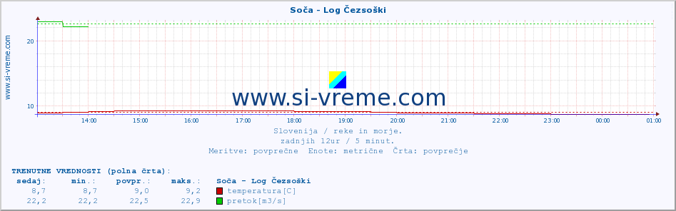 POVPREČJE :: Soča - Log Čezsoški :: temperatura | pretok | višina :: zadnji dan / 5 minut.