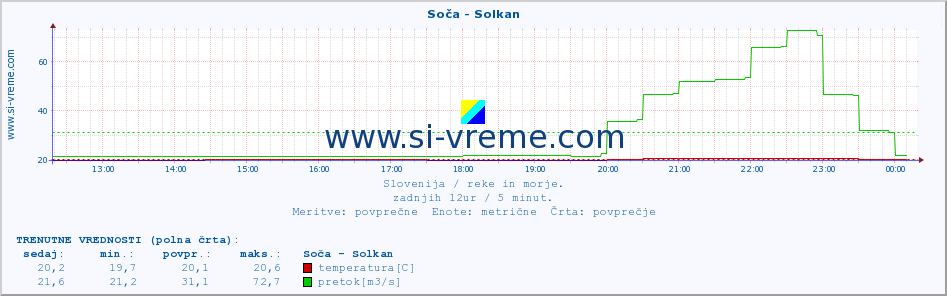 POVPREČJE :: Soča - Solkan :: temperatura | pretok | višina :: zadnji dan / 5 minut.