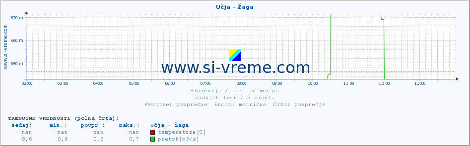 POVPREČJE :: Učja - Žaga :: temperatura | pretok | višina :: zadnji dan / 5 minut.