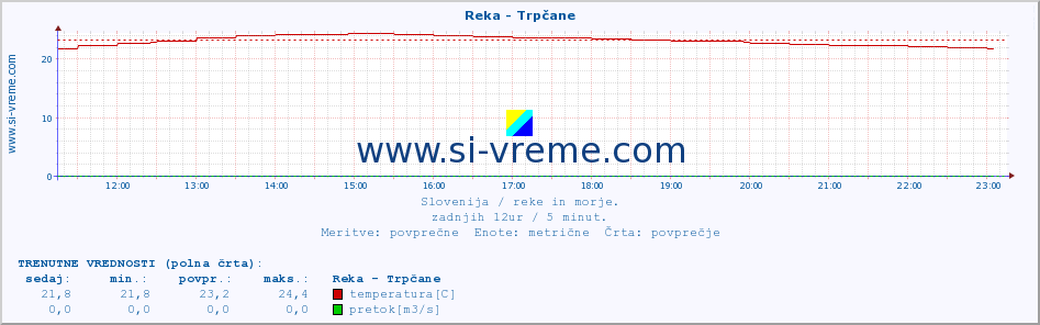 POVPREČJE :: Reka - Trpčane :: temperatura | pretok | višina :: zadnji dan / 5 minut.