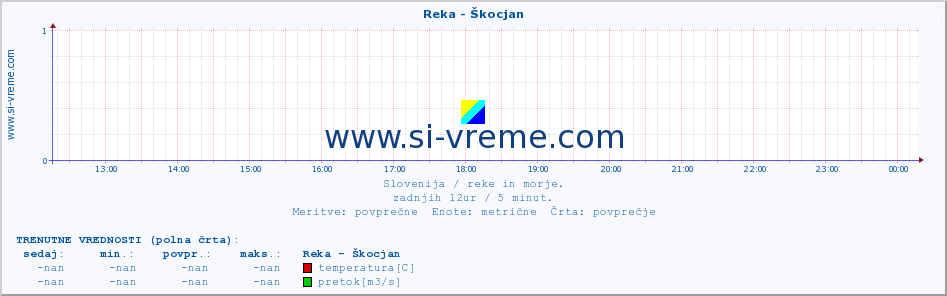 POVPREČJE :: Reka - Škocjan :: temperatura | pretok | višina :: zadnji dan / 5 minut.