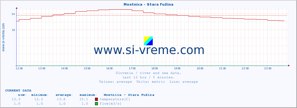  :: Mostnica - Stara Fužina :: temperature | flow | height :: last day / 5 minutes.