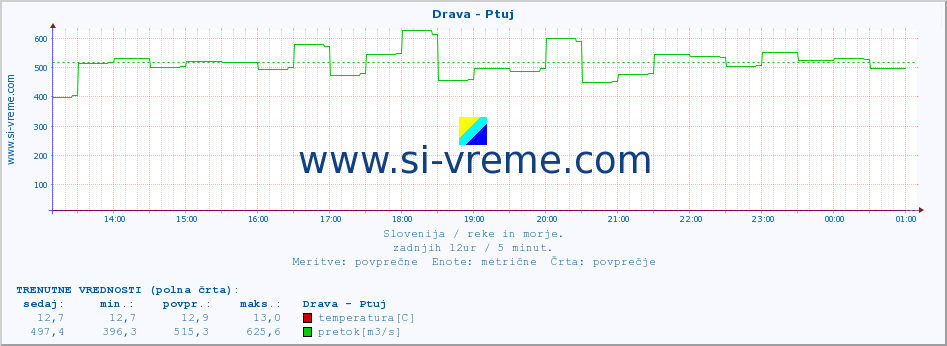 POVPREČJE :: Drava - Ptuj :: temperatura | pretok | višina :: zadnji dan / 5 minut.