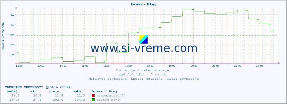 POVPREČJE :: Drava - Ptuj :: temperatura | pretok | višina :: zadnji dan / 5 minut.