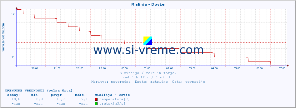 POVPREČJE :: Mislinja - Dovže :: temperatura | pretok | višina :: zadnji dan / 5 minut.