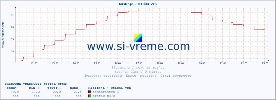 POVPREČJE :: Mislinja - Otiški Vrh :: temperatura | pretok | višina :: zadnji dan / 5 minut.