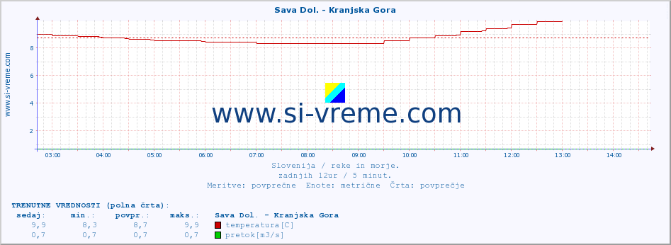 POVPREČJE :: Sava Dol. - Kranjska Gora :: temperatura | pretok | višina :: zadnji dan / 5 minut.