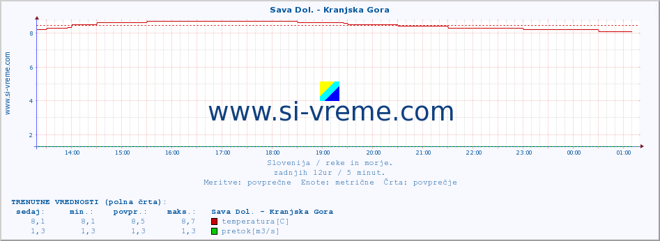 POVPREČJE :: Sava Dol. - Kranjska Gora :: temperatura | pretok | višina :: zadnji dan / 5 minut.