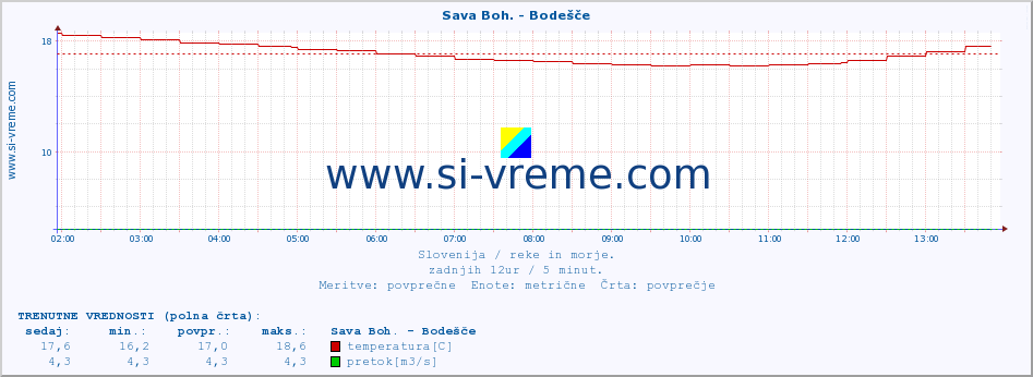 POVPREČJE :: Sava Boh. - Bodešče :: temperatura | pretok | višina :: zadnji dan / 5 minut.