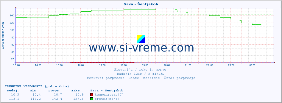 POVPREČJE :: Sava - Šentjakob :: temperatura | pretok | višina :: zadnji dan / 5 minut.