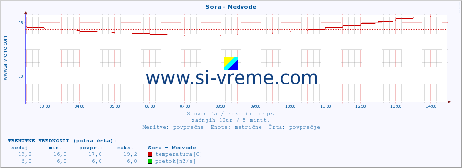 POVPREČJE :: Sora - Medvode :: temperatura | pretok | višina :: zadnji dan / 5 minut.