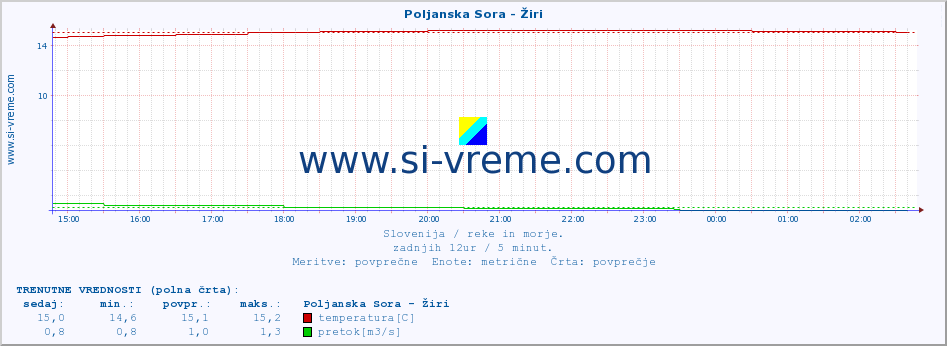 POVPREČJE :: Poljanska Sora - Žiri :: temperatura | pretok | višina :: zadnji dan / 5 minut.