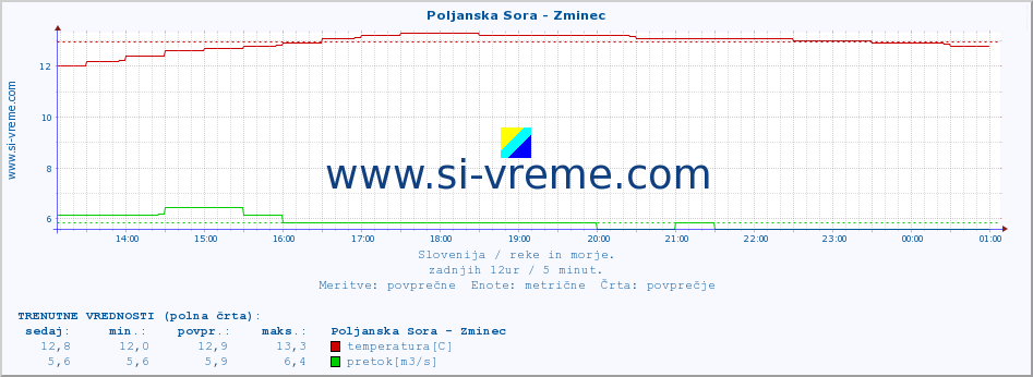 POVPREČJE :: Poljanska Sora - Zminec :: temperatura | pretok | višina :: zadnji dan / 5 minut.