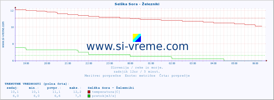 POVPREČJE :: Selška Sora - Železniki :: temperatura | pretok | višina :: zadnji dan / 5 minut.