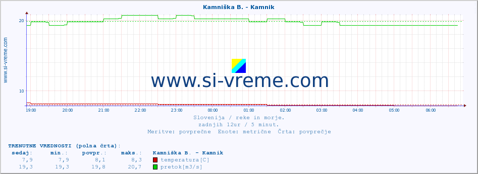 POVPREČJE :: Kamniška B. - Kamnik :: temperatura | pretok | višina :: zadnji dan / 5 minut.