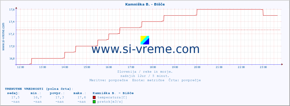 POVPREČJE :: Kamniška B. - Bišče :: temperatura | pretok | višina :: zadnji dan / 5 minut.