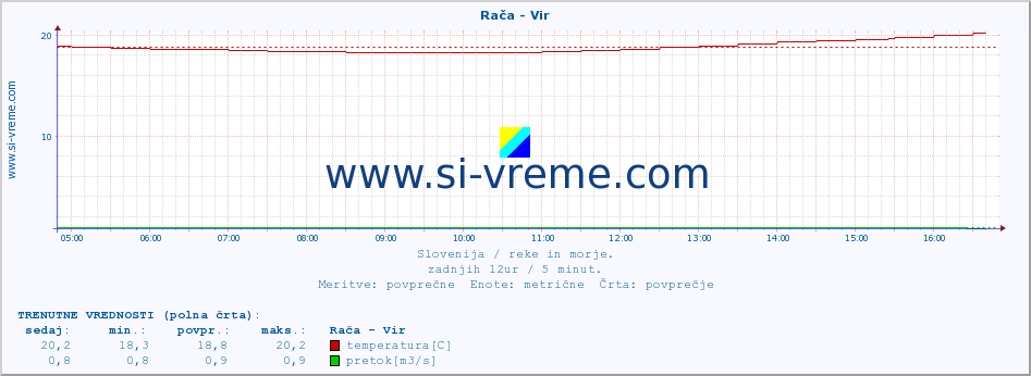 POVPREČJE :: Rača - Vir :: temperatura | pretok | višina :: zadnji dan / 5 minut.