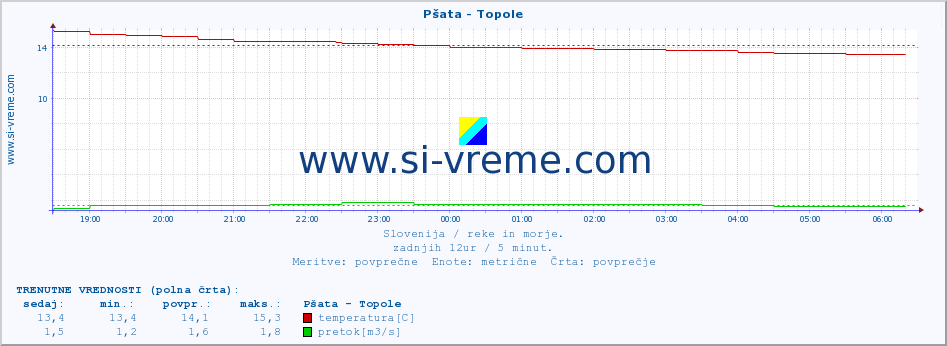 POVPREČJE :: Pšata - Topole :: temperatura | pretok | višina :: zadnji dan / 5 minut.