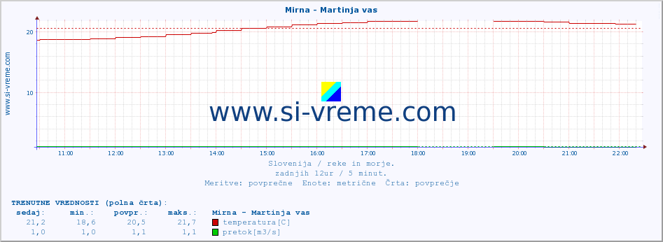 POVPREČJE :: Mirna - Martinja vas :: temperatura | pretok | višina :: zadnji dan / 5 minut.