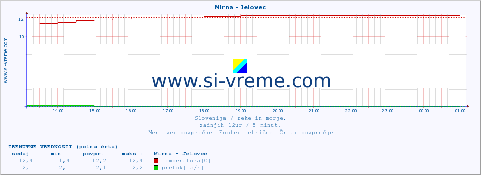 POVPREČJE :: Mirna - Jelovec :: temperatura | pretok | višina :: zadnji dan / 5 minut.