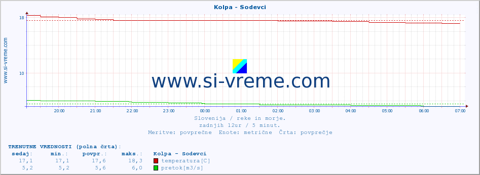 POVPREČJE :: Kolpa - Sodevci :: temperatura | pretok | višina :: zadnji dan / 5 minut.