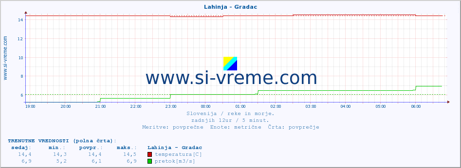 POVPREČJE :: Lahinja - Gradac :: temperatura | pretok | višina :: zadnji dan / 5 minut.