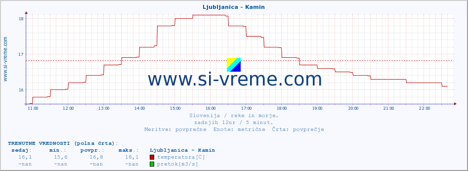 POVPREČJE :: Ljubljanica - Kamin :: temperatura | pretok | višina :: zadnji dan / 5 minut.