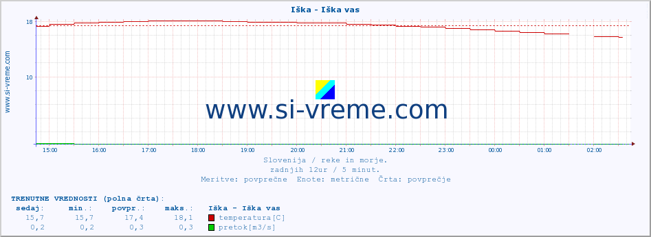 POVPREČJE :: Iška - Iška vas :: temperatura | pretok | višina :: zadnji dan / 5 minut.