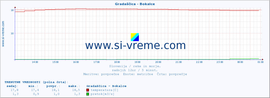 POVPREČJE :: Gradaščica - Bokalce :: temperatura | pretok | višina :: zadnji dan / 5 minut.