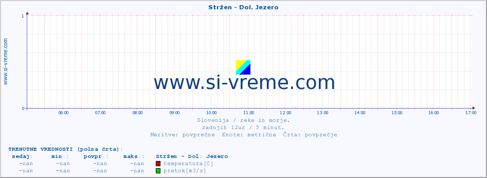 POVPREČJE :: Stržen - Dol. Jezero :: temperatura | pretok | višina :: zadnji dan / 5 minut.