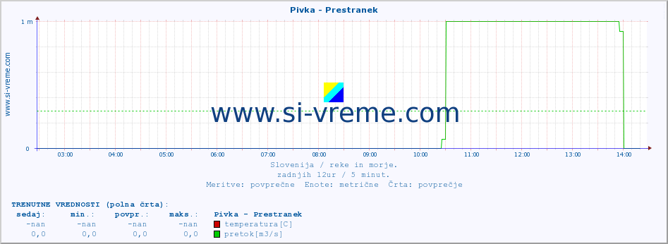 POVPREČJE :: Pivka - Prestranek :: temperatura | pretok | višina :: zadnji dan / 5 minut.