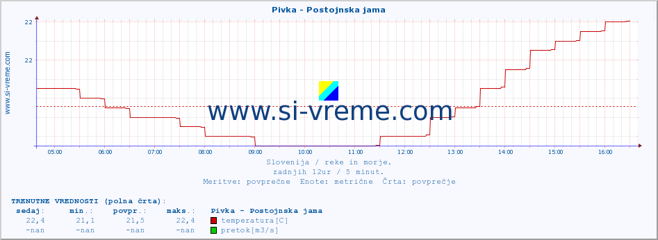 POVPREČJE :: Pivka - Postojnska jama :: temperatura | pretok | višina :: zadnji dan / 5 minut.