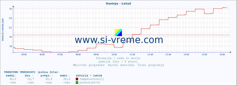 POVPREČJE :: Savinja - Letuš :: temperatura | pretok | višina :: zadnji dan / 5 minut.