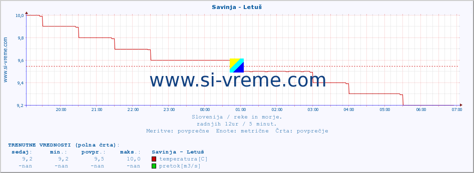 POVPREČJE :: Savinja - Letuš :: temperatura | pretok | višina :: zadnji dan / 5 minut.