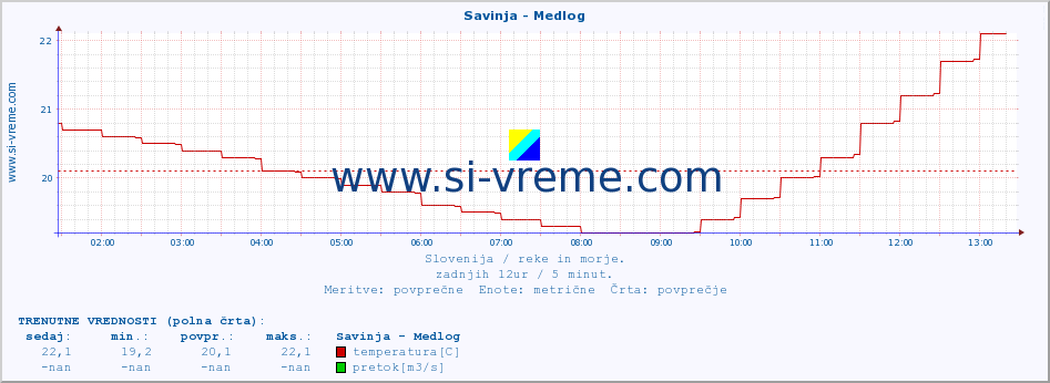 POVPREČJE :: Savinja - Medlog :: temperatura | pretok | višina :: zadnji dan / 5 minut.