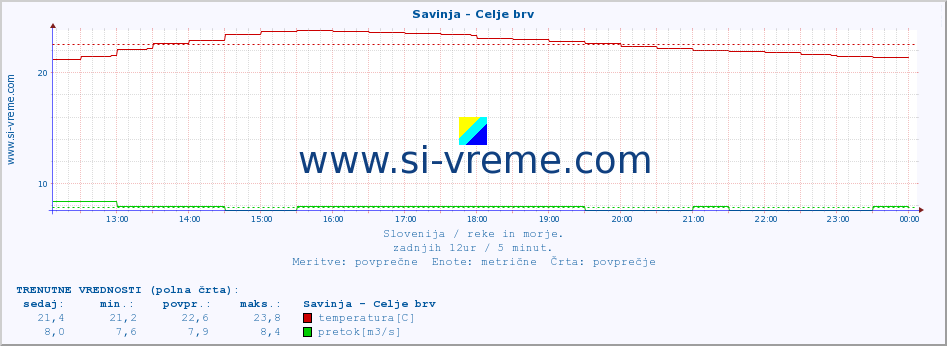 POVPREČJE :: Savinja - Celje brv :: temperatura | pretok | višina :: zadnji dan / 5 minut.