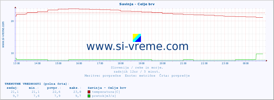 POVPREČJE :: Savinja - Celje brv :: temperatura | pretok | višina :: zadnji dan / 5 minut.